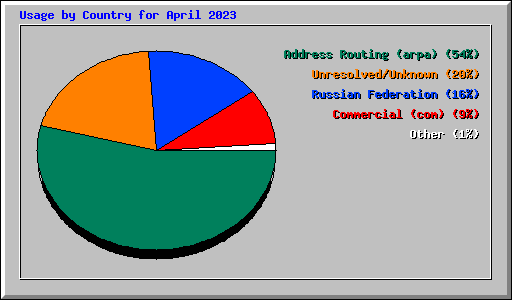 Usage by Country for April 2023