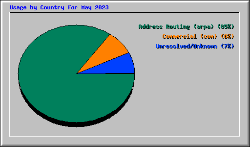 Usage by Country for May 2023