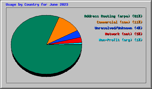Usage by Country for June 2023