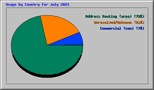 Usage by Country for July 2023