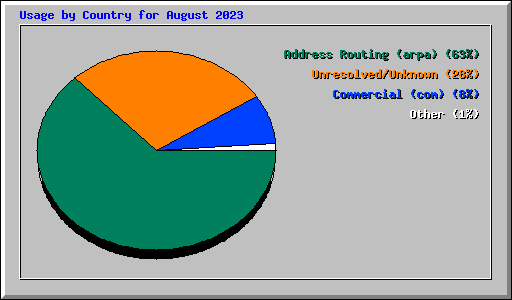Usage by Country for August 2023