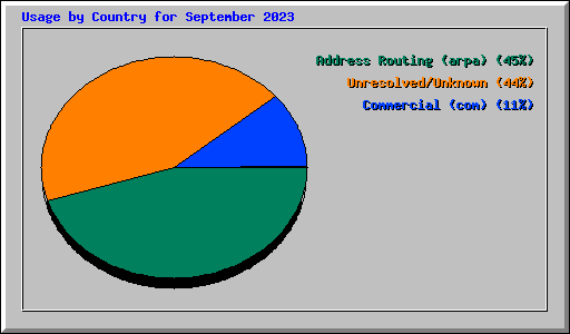 Usage by Country for September 2023