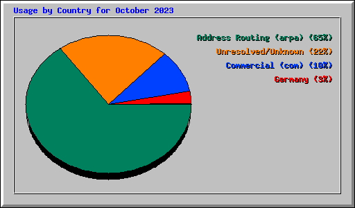 Usage by Country for October 2023