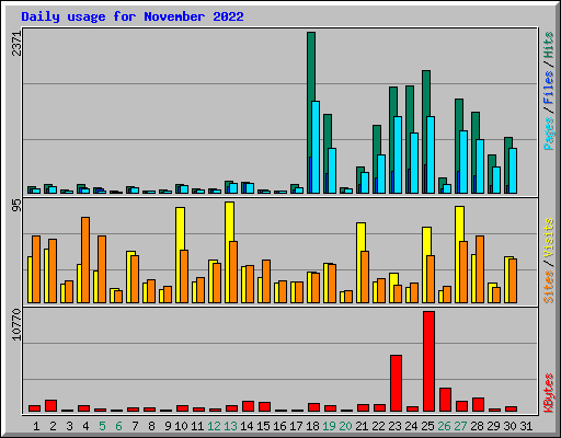 Daily usage for November 2022