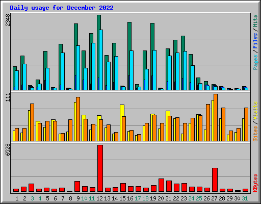 Daily usage for December 2022