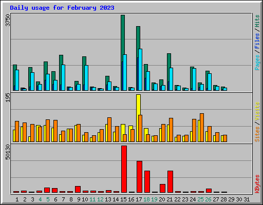 Daily usage for February 2023