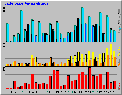 Daily usage for March 2023