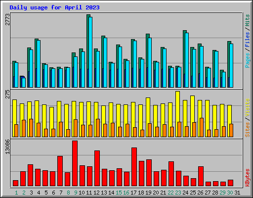 Daily usage for April 2023