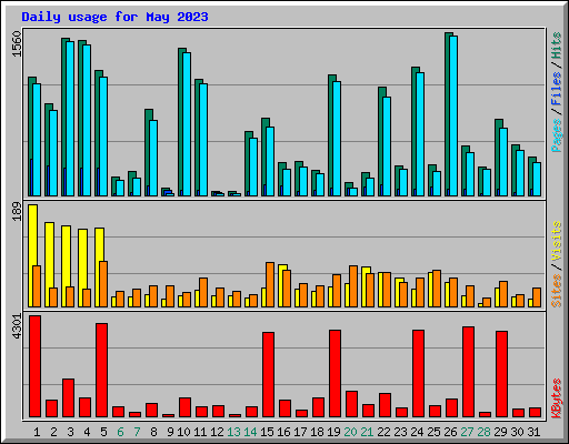 Daily usage for May 2023