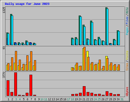 Daily usage for June 2023