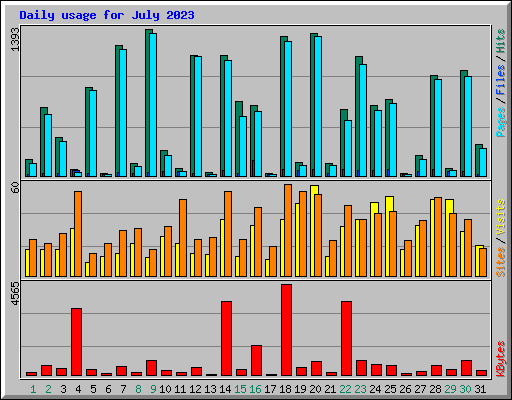 Daily usage for July 2023