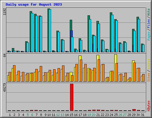 Daily usage for August 2023