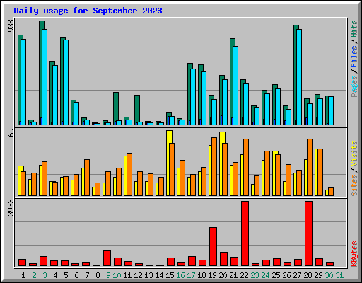 Daily usage for September 2023