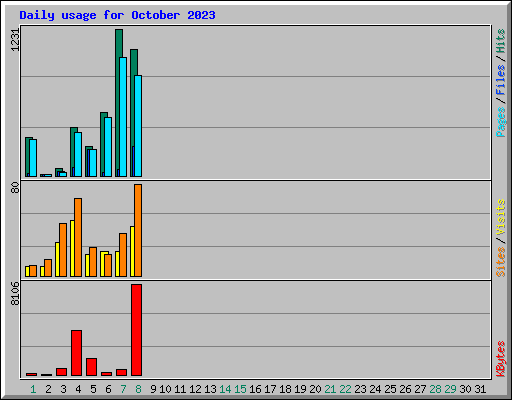 Daily usage for October 2023