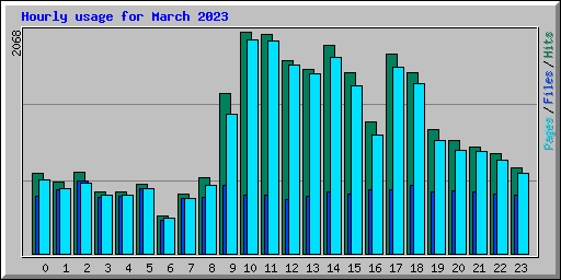 Hourly usage for March 2023