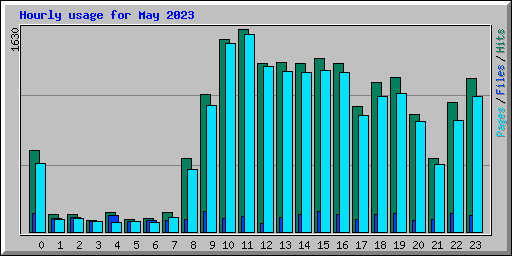 Hourly usage for May 2023
