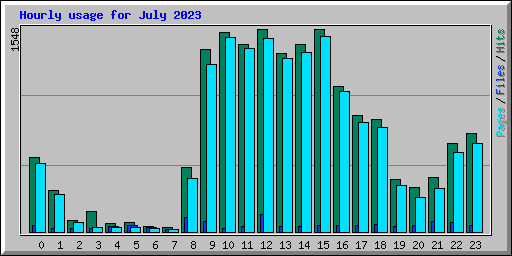 Hourly usage for July 2023