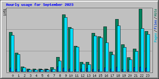 Hourly usage for September 2023