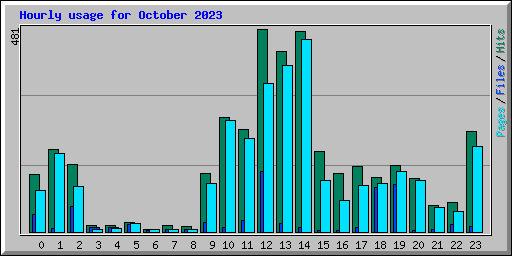 Hourly usage for October 2023