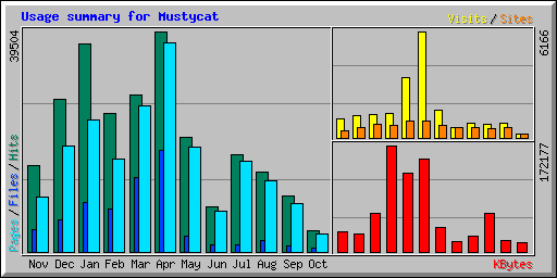 Usage summary for Mustycat